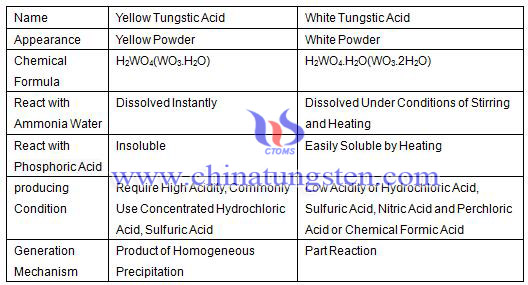  Ácido tungstico amarillo Tabla de diferencia de ácido tungstic blanco 